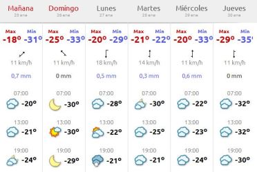 Predicción del tiempo en los próximos días.